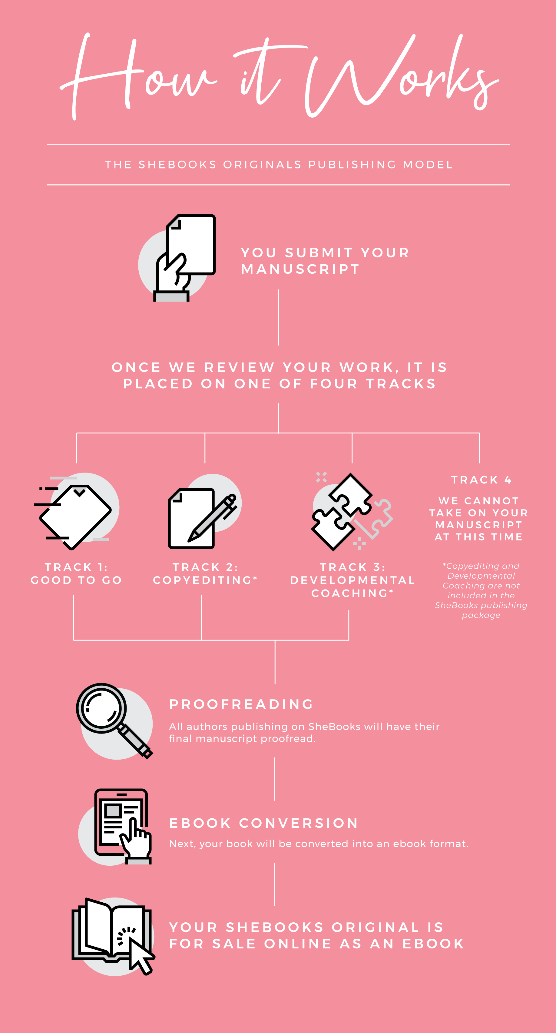 how it works shebooks